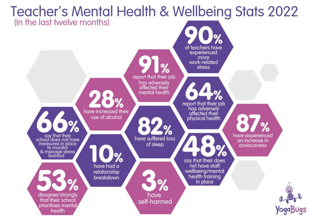 Teacher’s Mental Health & Wellbeing Stats Yoga Bugs